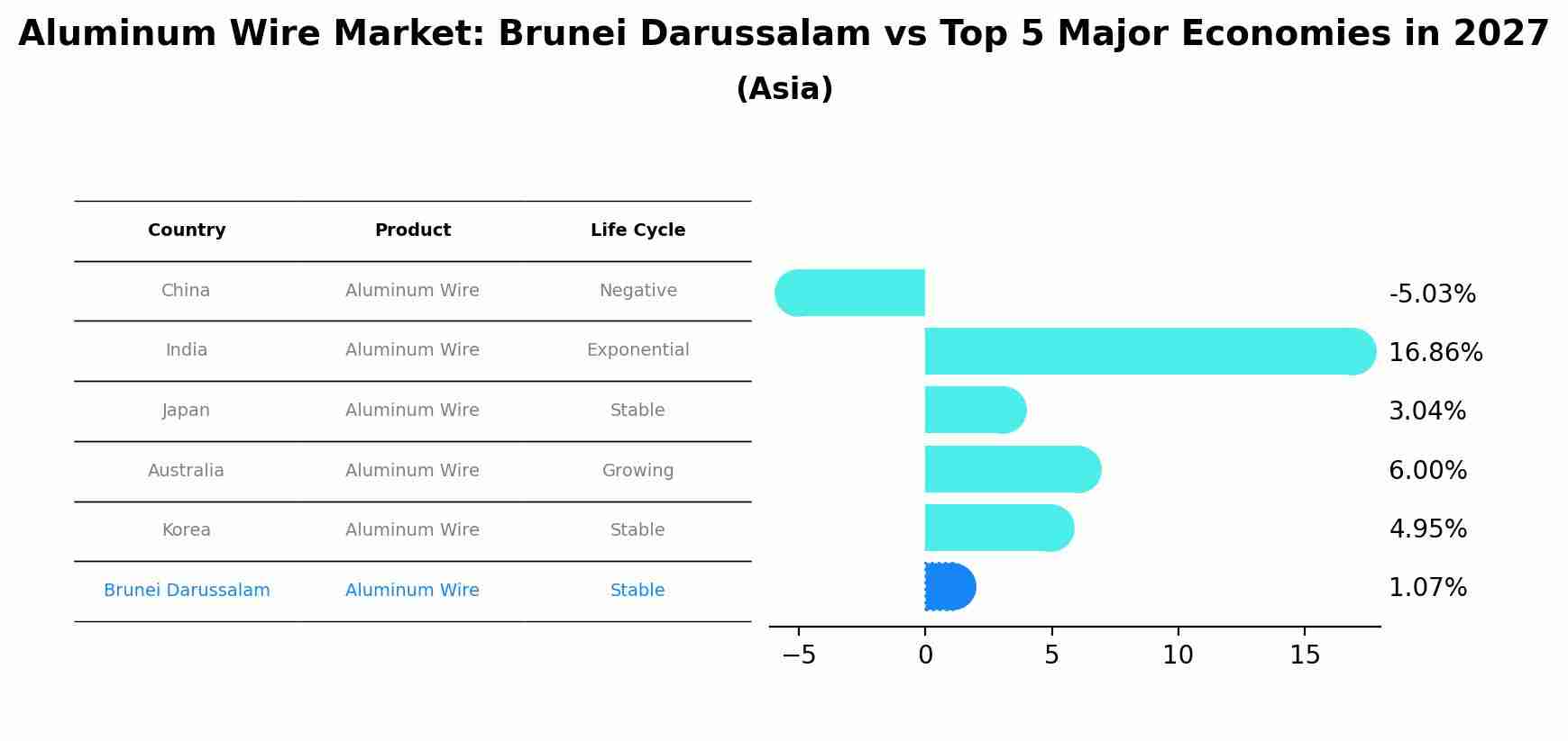 Aluminum Wire Market: Brunei Darussalam vs Top 5 Major Economies in 2027 (Asia)